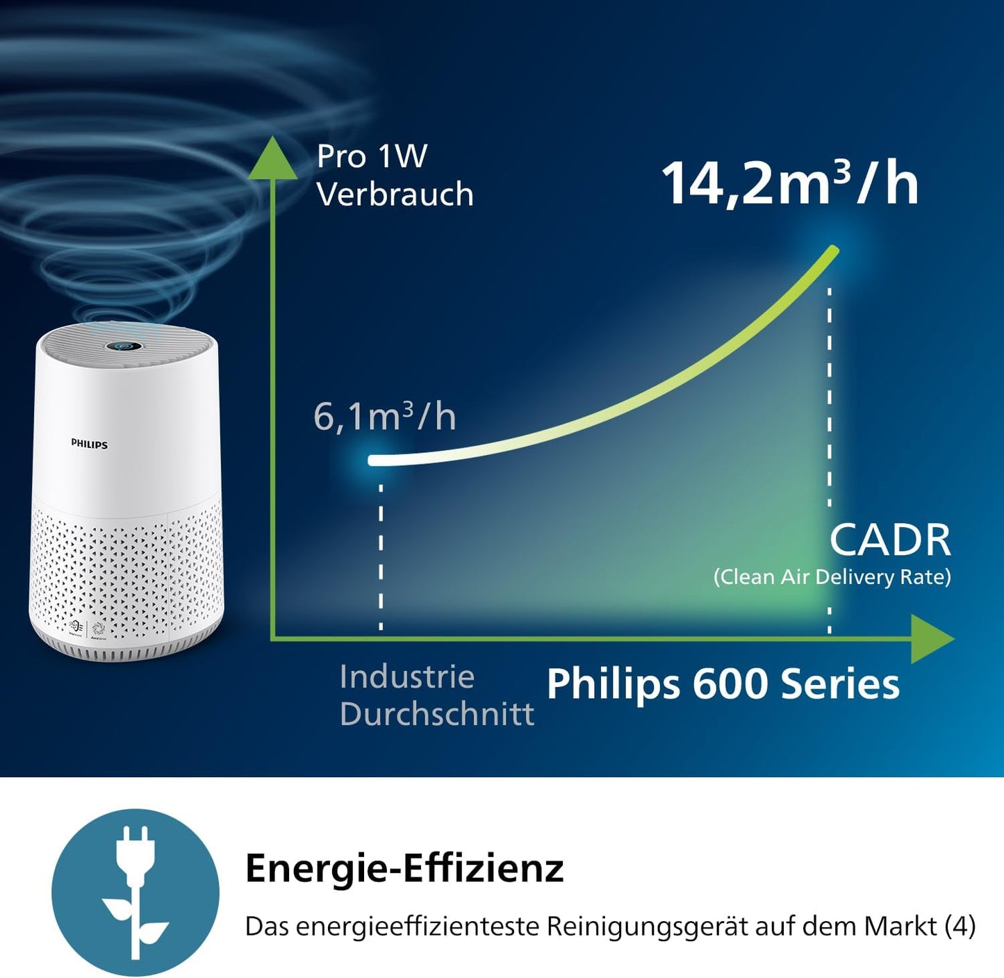Philips AC0651/10 Air Purifier 44m² – NanoProtect HEPA, AeraSense, 19dB, 12W, CADR 170m³/h, Air+ App, White
